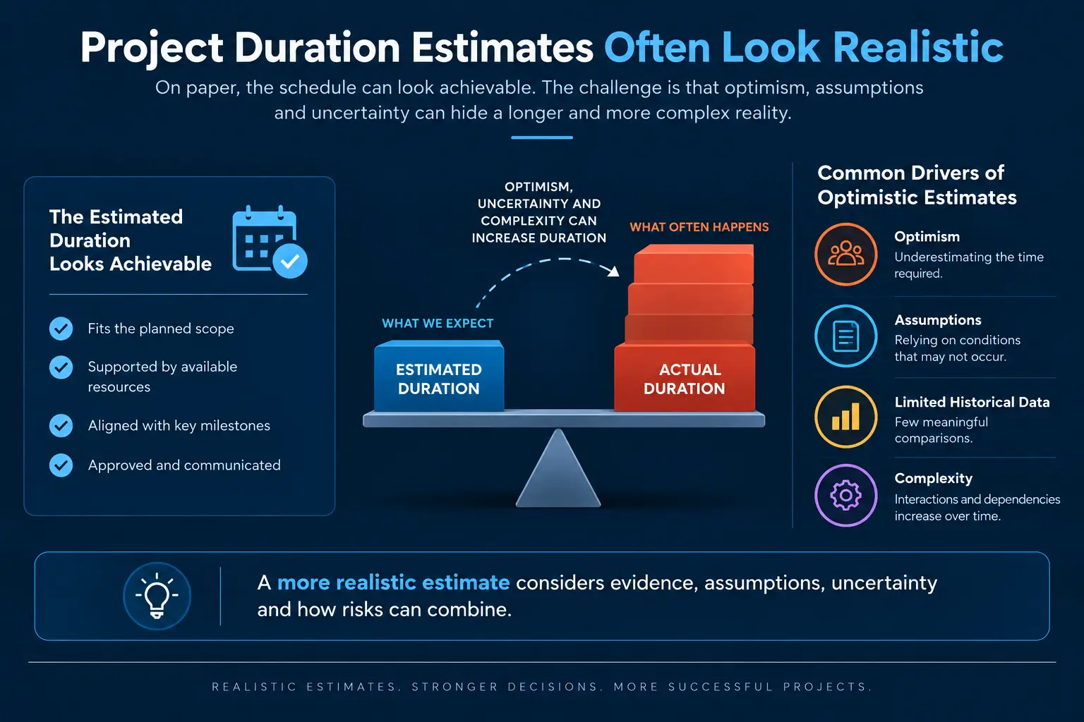 Project Duration Estimates Too Optimistic can result from optimism, hidden assumptions, limited historical data, uncertainty, and increasing project complexity.