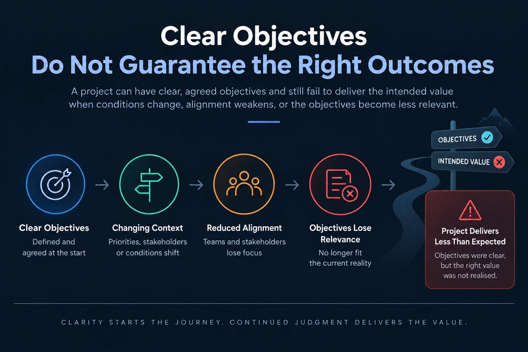 Clear project objectives can still fail to deliver intended value when context changes, alignment weakens, and objectives lose relevance.