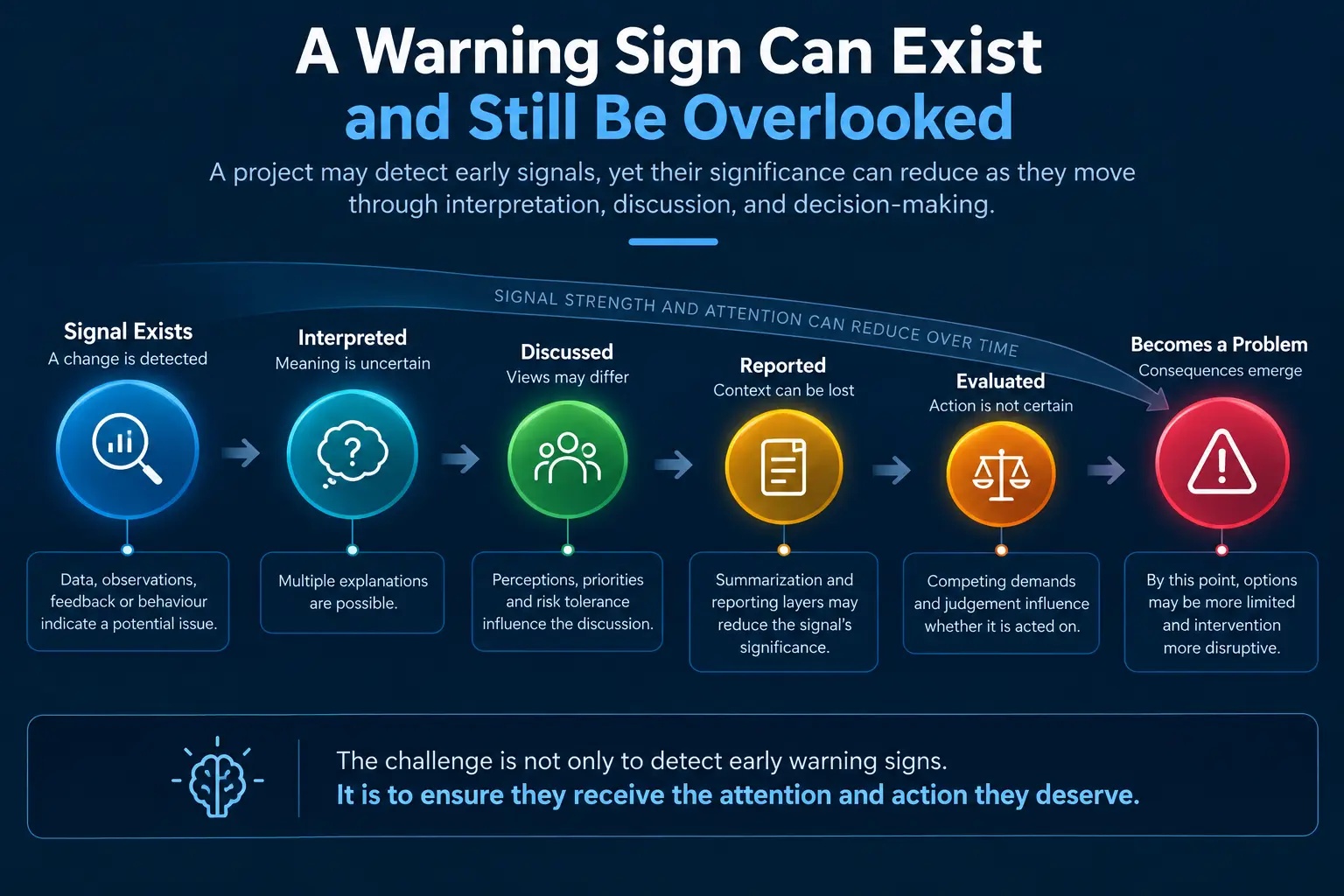 Early Project Warning Signs can be overlooked as signals move through interpretation, discussion, reporting, and evaluation before becoming project problems.