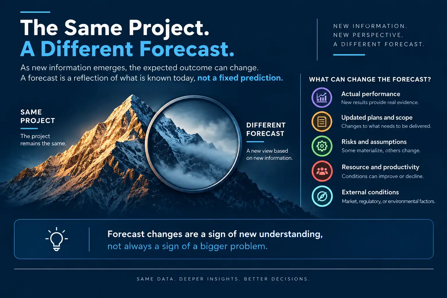Project Forecasts Keep Changing as new information, actual performance, scope, risks, resources, and external conditions create a different view of the expected project outcome.