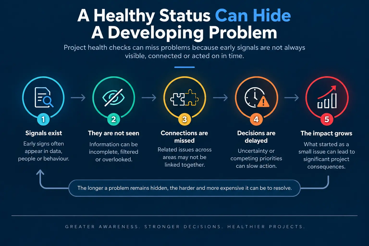 Project health checks miss problems when early warning signals are hidden, connections are missed, decisions are delayed, and project impacts grow.