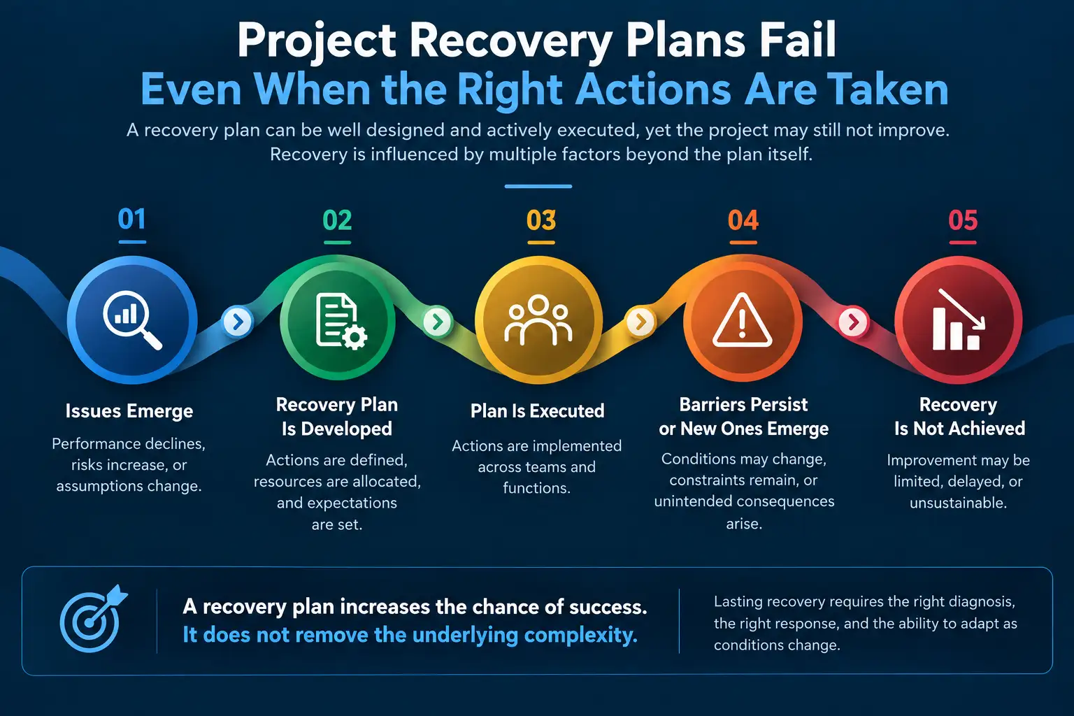 Project Recovery Plans Fail when underlying conditions, changing constraints, and unintended consequences prevent recovery actions from improving project outcomes.