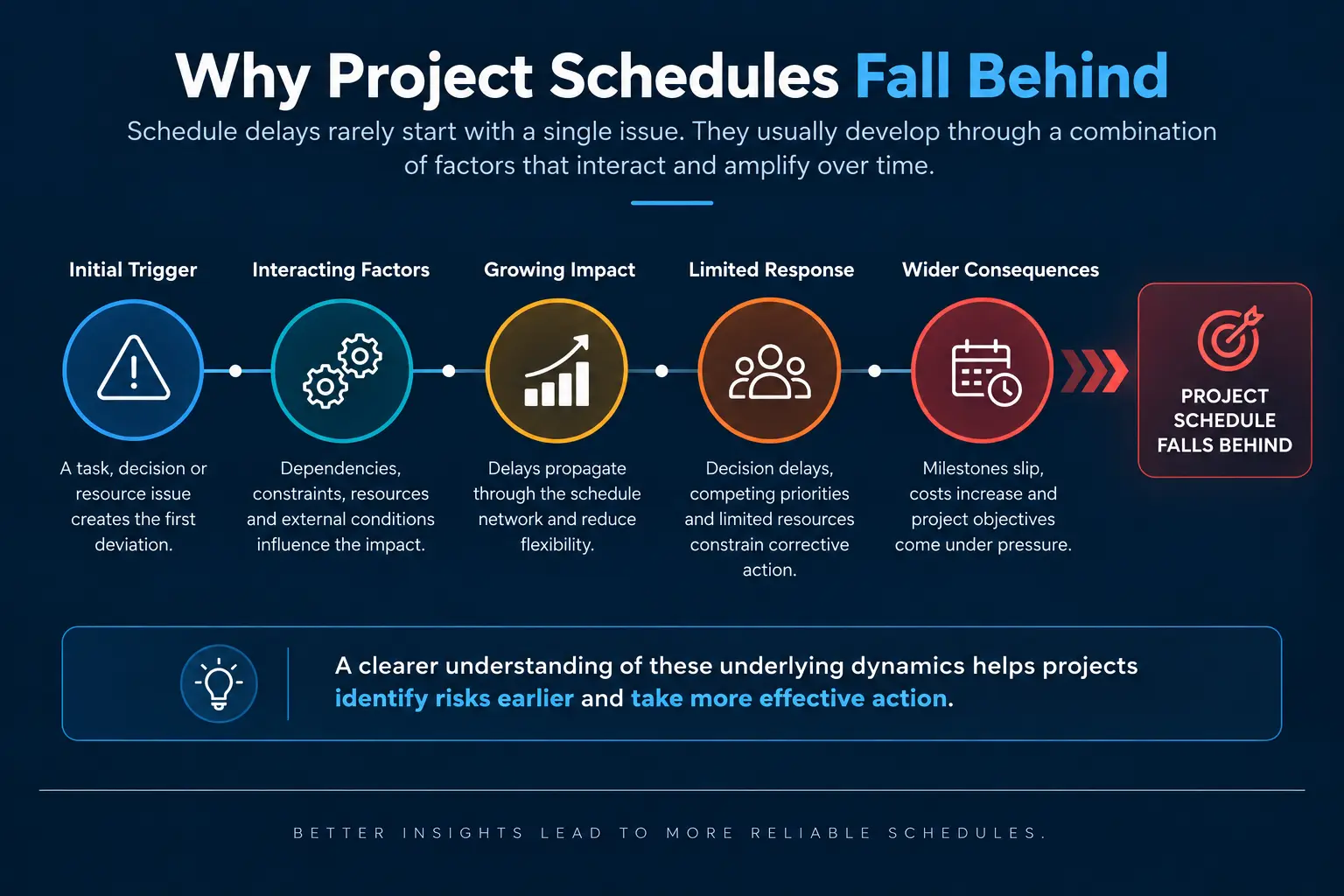 Project Schedules Fall Behind through interacting delays, dependencies, resource constraints, decision delays, and reduced schedule flexibility.