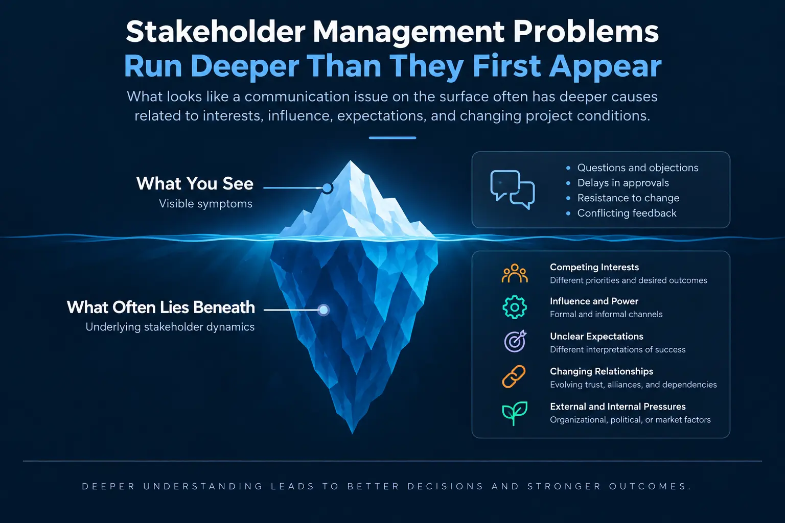 Stakeholder management problems infographic showing how visible project symptoms can stem from deeper issues such as competing interests, influence and power, unclear expectations, changing relationships, and internal or external pressures.