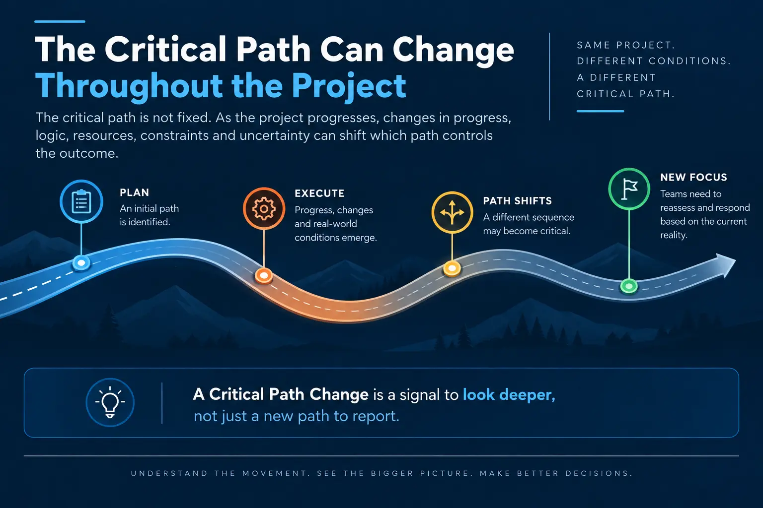 Critical Path Change infographic showing how a project’s critical path can shift as progress, logic, resources, constraints, and uncertainty change.