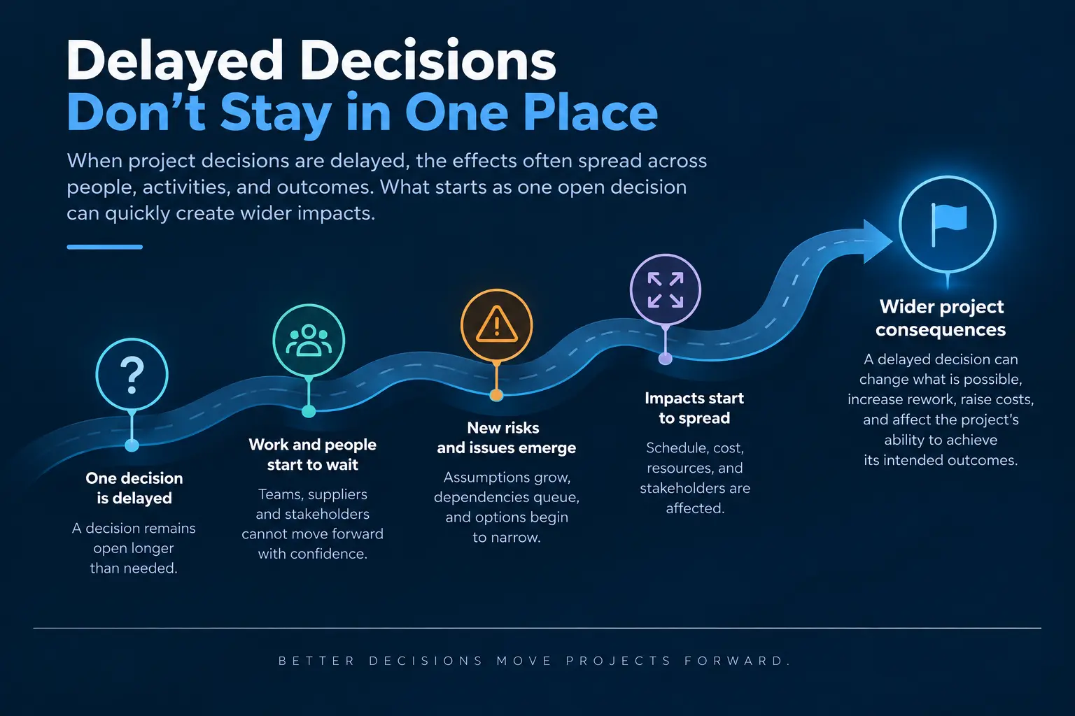 Project Decision Making Gets Delayed when information, authority, stakeholder input, or uncertainty prevents timely action. The infographic shows how one unresolved decision can create waiting work, emerging risks, narrowing options, and wider impacts on project performance.