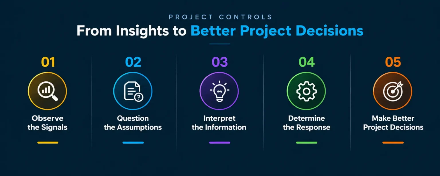 Project Controls Insights for better project decisions, showing five steps from observing signals to making informed project decisions.