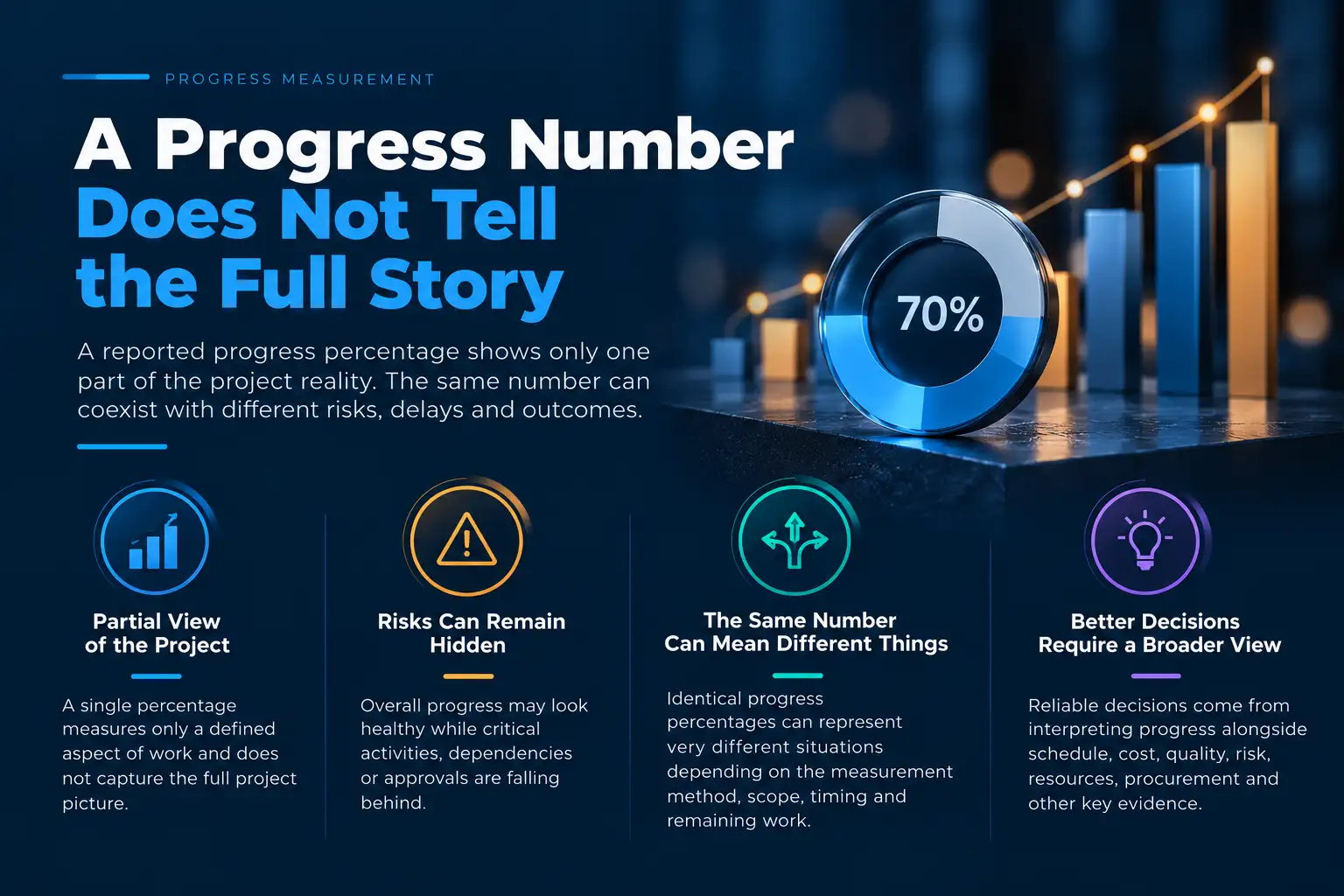 Progress Measurements Mislead: professional infographic showing why a project progress percentage provides only a partial view, with hidden risks, differing interpretations, and the need to consider schedule, cost, quality, procurement, and other project evidence.