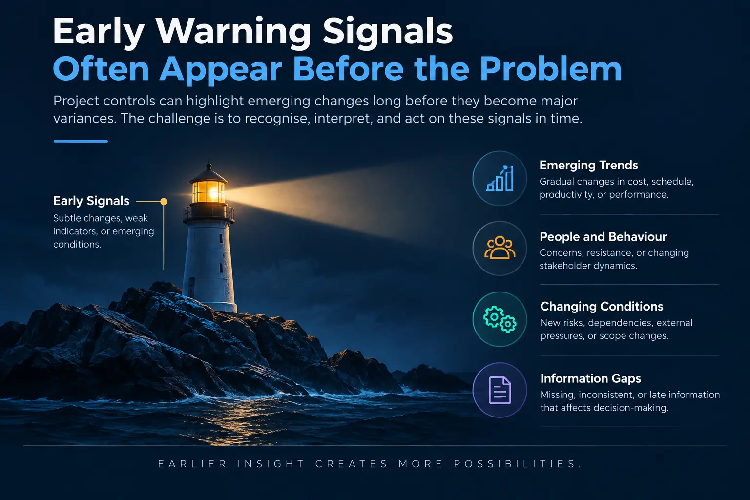 Infographic explaining why Project Controls Miss Early Warning signals, highlighting emerging trends, people and behaviour, changing conditions, and information gaps.