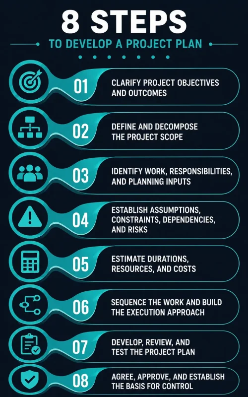 How to Develop a Project Plan