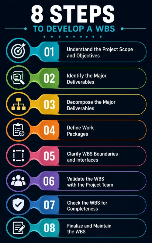 How to Develop a Work Breakdown Structure