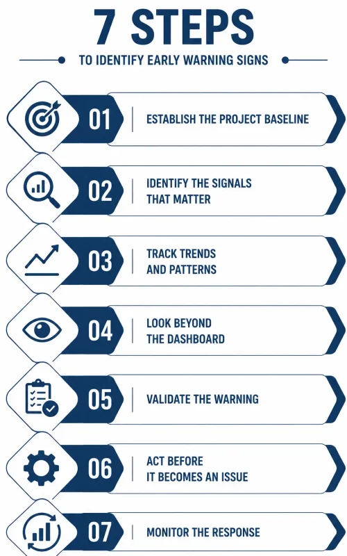 How to Identify Early Warning Signs in a Project