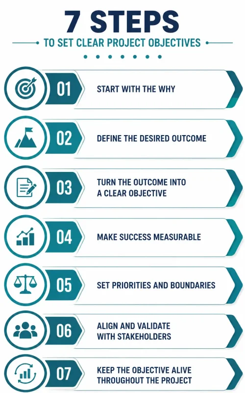 How to Set Clear Project Objectives